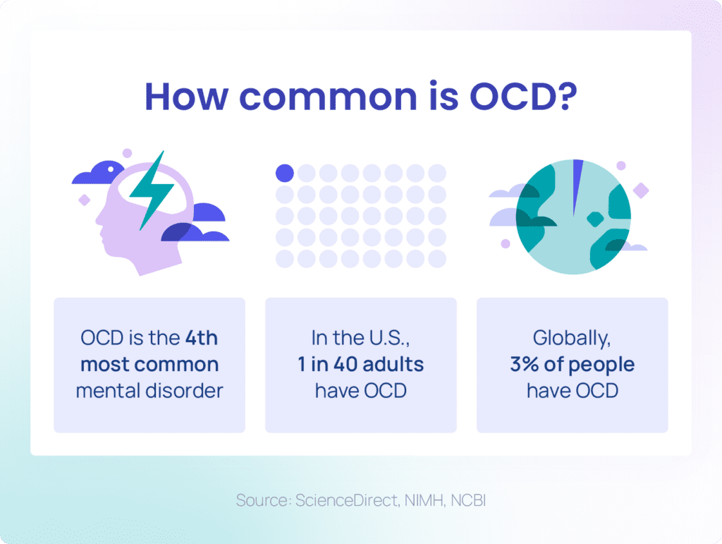 Prevalence of obsessive-compulsive disorder. Source: www.treatmyocd.com