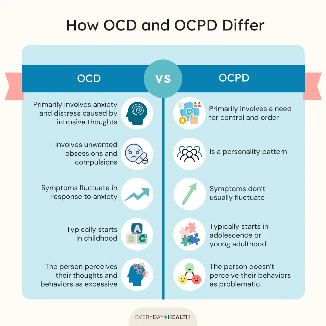 Infographic comparing OCD and OCPD. OCD: involves anxiety and distress from intrusive thoughts, unwanted obsessions and compulsions, fluctuating symptoms, often starts in childhood, and people see their behaviors as excessive. OCPD: involves need for control and order, is a personality pattern, symptoms don’t usually fluctuate, often starts in adolescence or young adulthood, and people don’t see their behaviors as problematic. Source: Everyday Health.