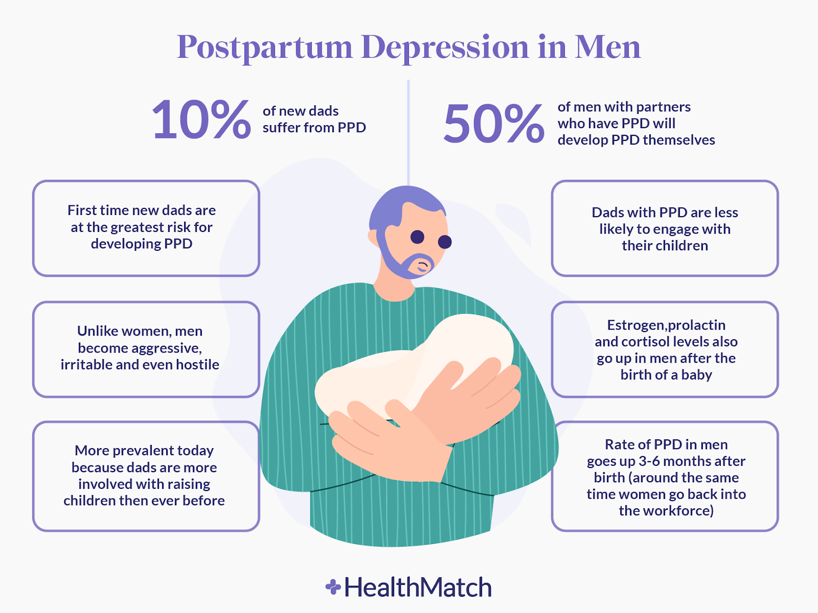 postpartum depression in men infographic Infographic: Postpartum depression in men. Shows that 10% of new dads suffer from PPD, and 50% of men with partners who have PPD also develop it. Highlights risks for first-time fathers, hormonal changes (estrogen, prolactin, cortisol), symptoms like aggression and withdrawal, and notes that rates increase 3–6 months after birth. Source: HealthMatch.