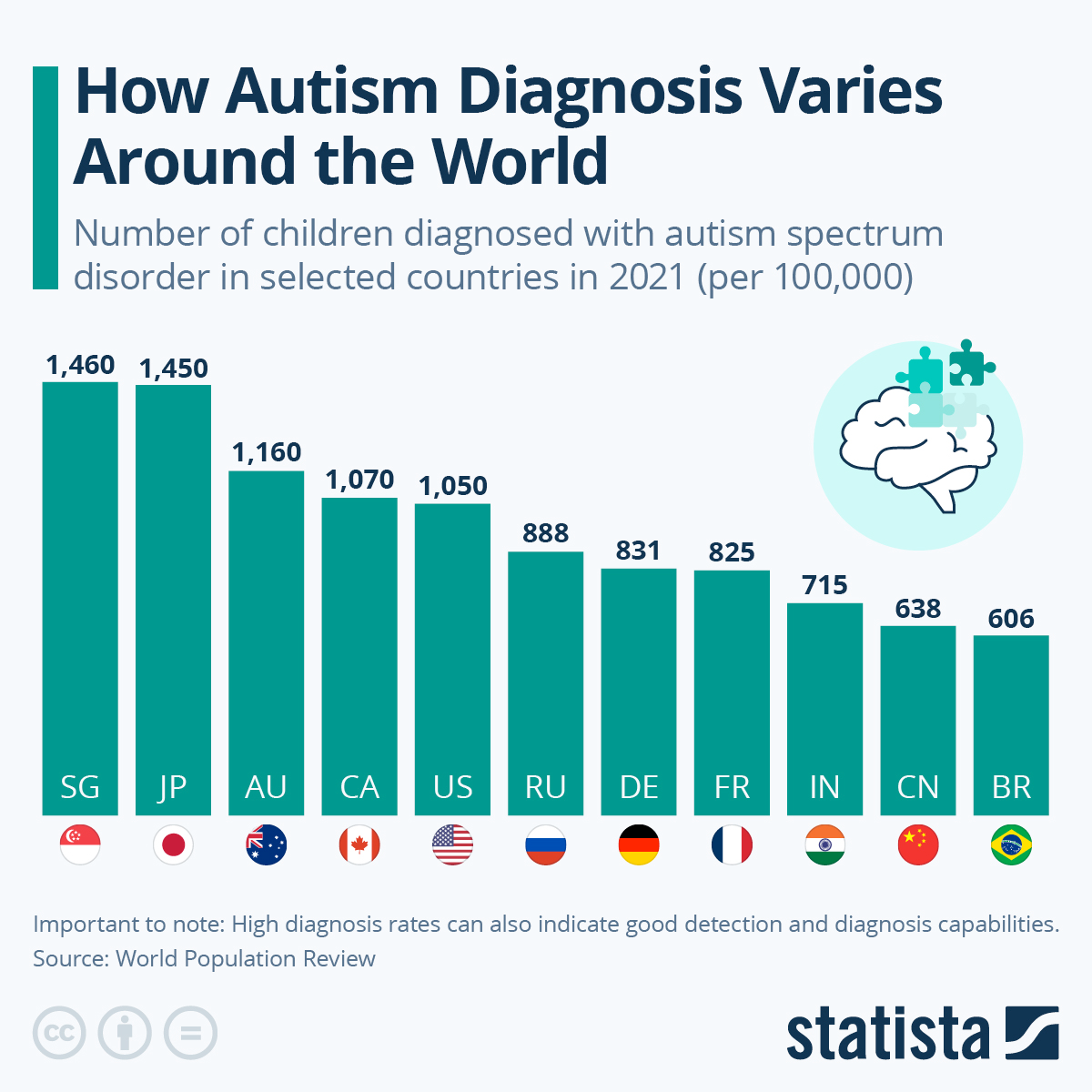Rates of diagnosis of Autism Spectrum Disorder (ASD) vary significantly around the world. According to data published by the World Population Review, countries with the highest number of diagnoses of childhood autism per 100,000 children include Singapore (1,460), Japan (1,450) and Australia (1,160), while those ranked among the lowest rates include China (638) and Brazil (606). These differences in diagnosis may be influenced by a number of factors, such as access to health services, diagnostic methodologies and levels of public awareness.