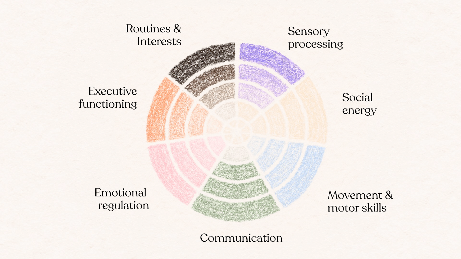 Сircular chart with colored segments showing aspects of autism: routines & interests, sensory processing, social energy, movement & motor skills, communication, emotional regulation, and executive functioning.