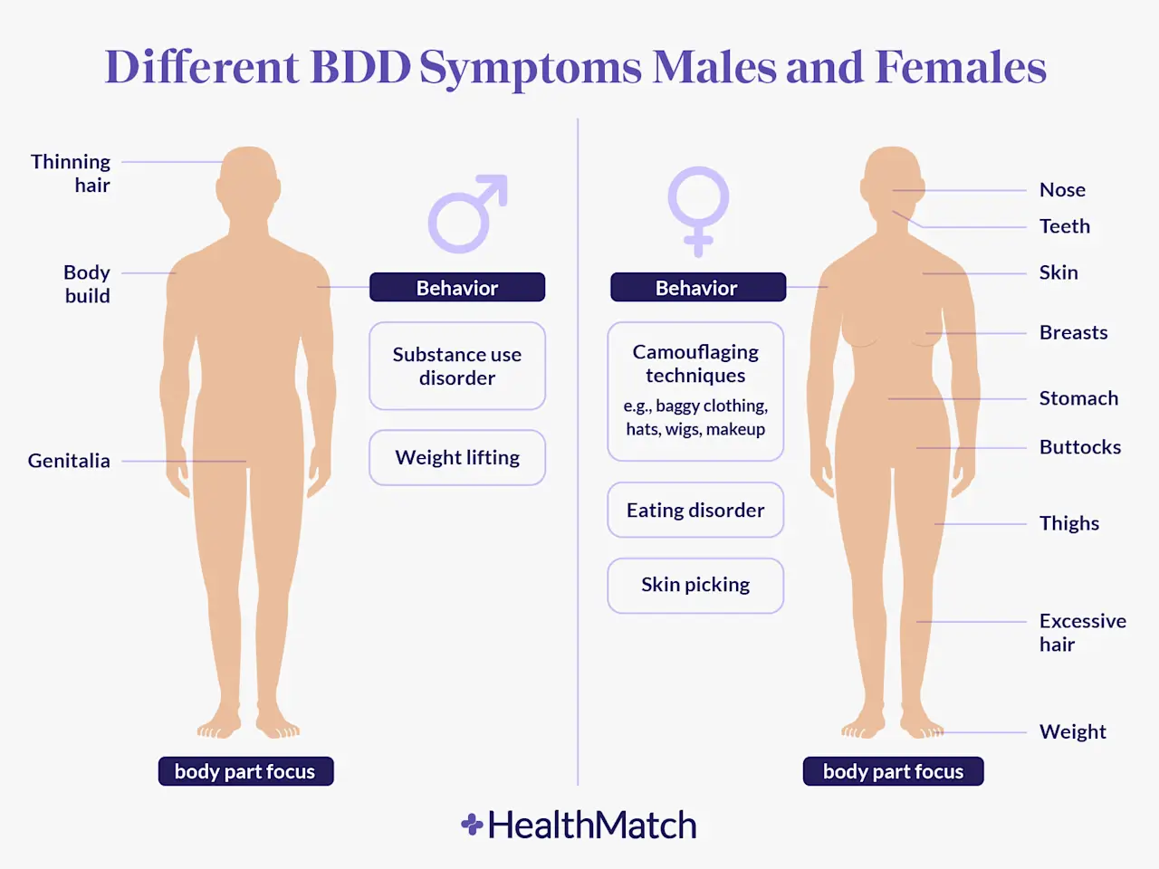 Infographic comparing body dysmorphic disorder (BDD) symptoms in males and females. For males, body part focus includes thinning hair, body build, and genitalia; behaviors include substance use disorder and weight lifting. For females, body part focus includes nose, teeth, skin, breasts, stomach, buttocks, thighs, excessive hair, and weight; behaviors include camouflaging techniques (clothing, wigs, makeup), eating disorders, and skin picking.
