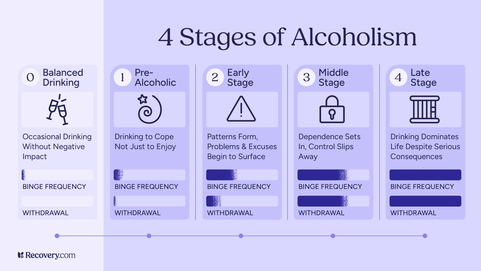 “Infographic titled ‘4 Stages of Alcoholism’ showing progression from balanced or secret drinking to late-stage alcoholism. Stage 0: Balanced Drinking — occasional drinking without negative impact. Stage 1: Pre-Alcoholic — drinking to cope, not just to enjoy. Stage 2: Early Stage — patterns, problems, and excuses begin to surface. Stage 3: Middle Stage — dependence sets in, control slips away. Stage 4: Late Stage — drinking dominates life despite serious consequences. Bars indicate increasing binge frequency and withdrawal symptoms across stages.”