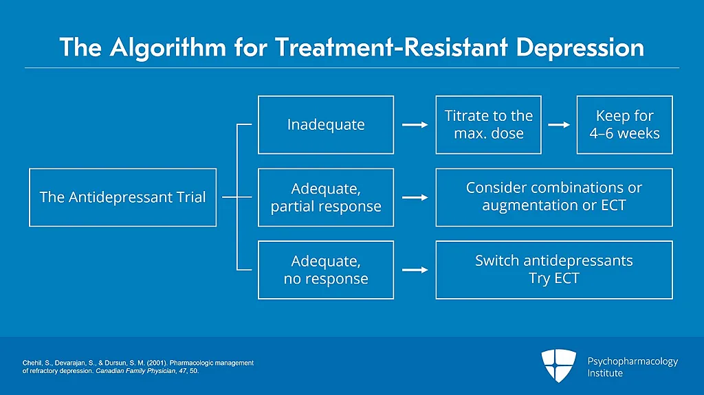 Flowchart titled &ldquo;The Algorithm for Treatment-Resistant Depression,&rdquo; showing next steps after an antidepressant trial: titrate to max dose and continue 4&ndash;6 weeks if inadequate, consider combinations/augmentation/ECT if partial response, or switch antidepressants/try ECT if no response.