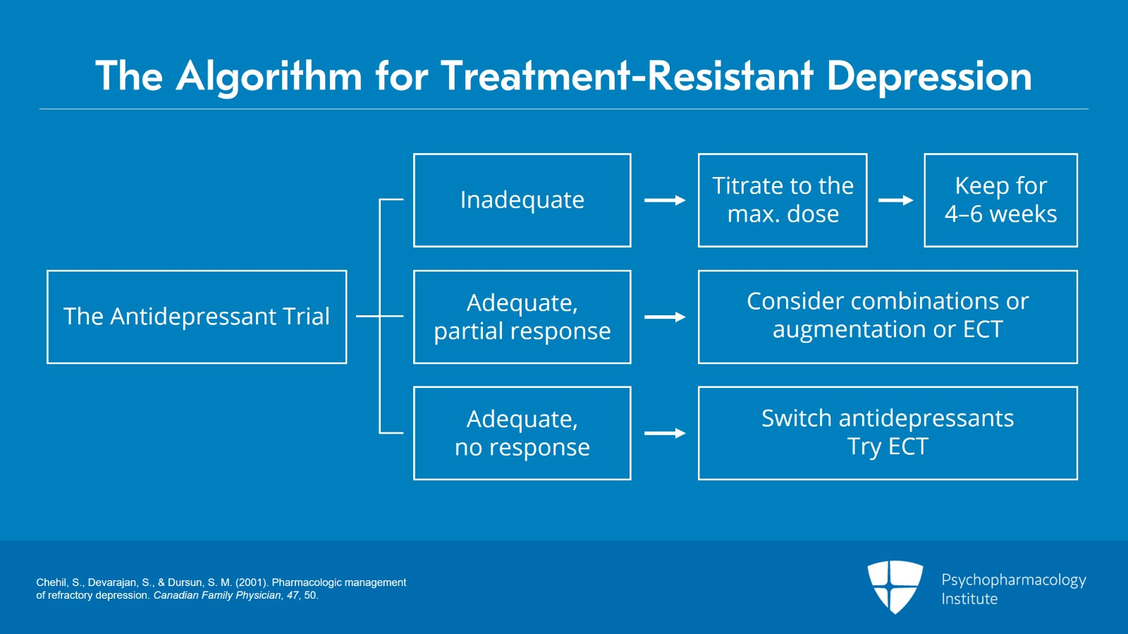 Flowchart titled “The Algorithm for Treatment-Resistant Depression,” showing next steps after an antidepressant trial: titrate to max dose and continue 4–6 weeks if inadequate, consider combinations/augmentation/ECT if partial response, or switch antidepressants/try ECT if no response.