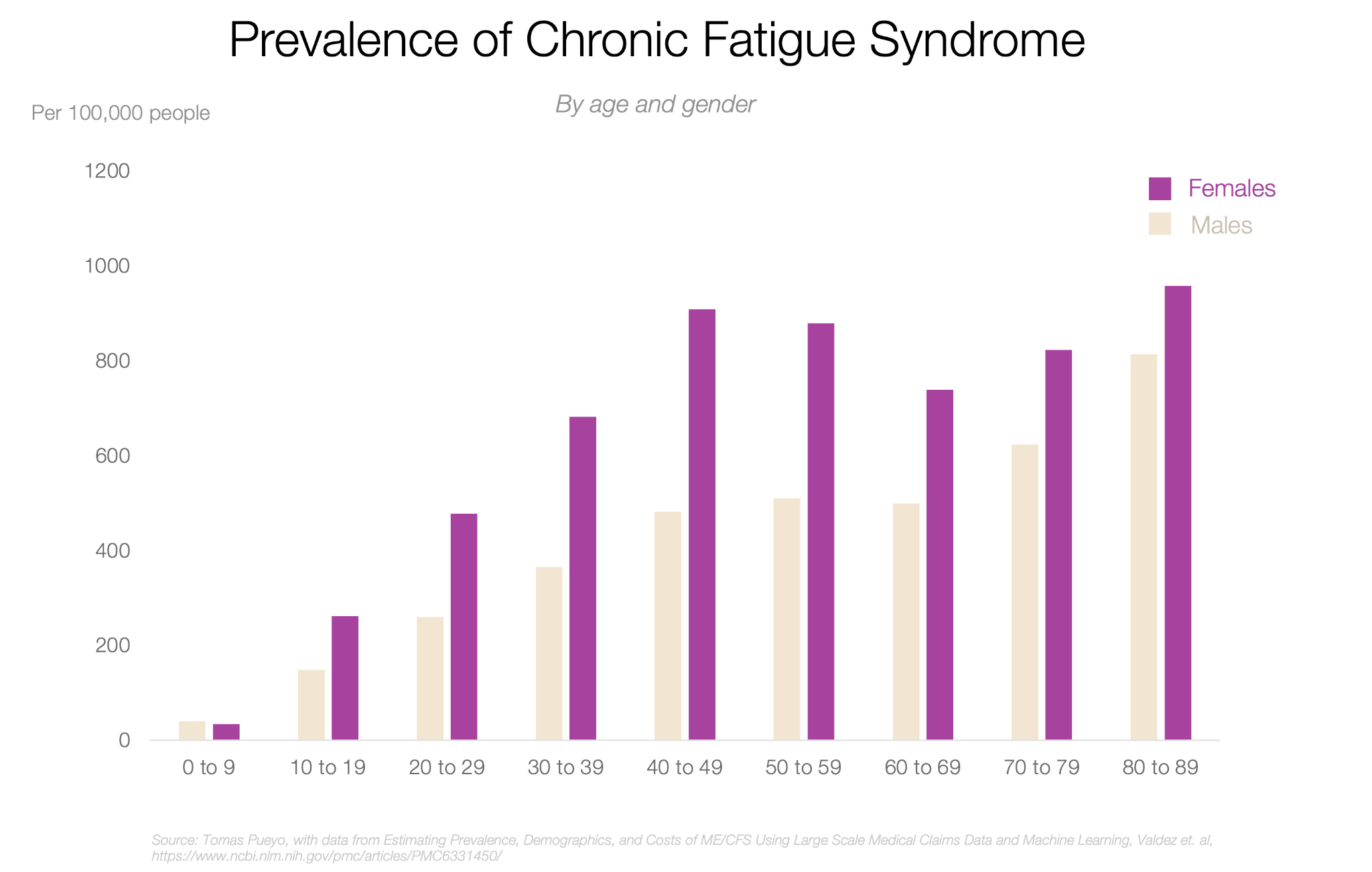Bar chart showing prevalence of chronic fatigue syndrome (ME/CFS) per 100,000 people by age and gender. Rates increase with age, peak around ages 40–59, and remain higher in females than males across all groups.