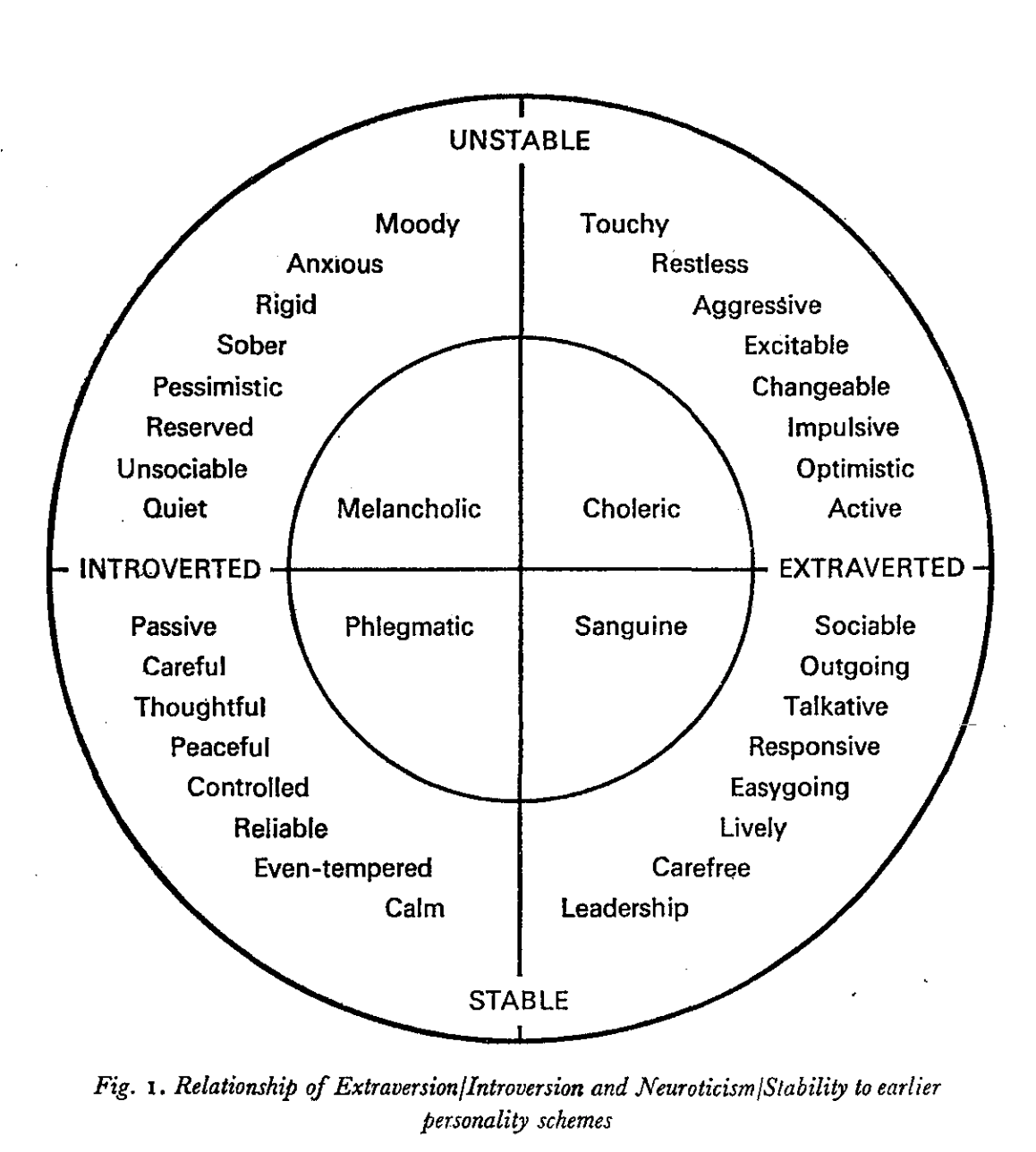 Diagram of Eysenck's personality types showing the relationship between Extraversion–Introversion (horizontal axis) and Stability–Instability (vertical axis). The four classic temperaments are placed in quadrants: Melancholic (introverted, unstable), Choleric (extraverted, unstable), Sanguine (extraverted, stable), and Phlegmatic (introverted, stable). Each quadrant lists related traits, such as “moody, anxious, pessimistic” for Melancholic, or “sociable, outgoing, lively” for Sanguine.