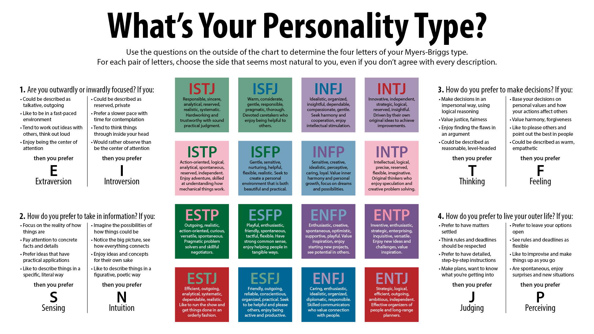 Infographic titled “What’s Your Personality Type?” showing a Myers-Briggs Type Indicator (MBTI) chart. Four outer questions guide choices between Extraversion/Introversion, Sensing/Intuition, Thinking/Feeling, and Judging/Perceiving. The center grid displays 16 personality types (e.g., ISTJ, ENFP, ENTJ), each with a short description of traits and tendencies.