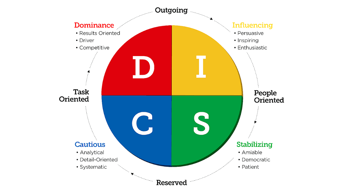 Color wheel diagram of the DISC Personality Test showing four styles: Dominance (red, task-oriented, results-driven, competitive), Influencing (yellow, people-oriented, persuasive, enthusiastic), Stabilizing (green, people-oriented, patient, democratic), and Cautious (blue, task-oriented, analytical, detail-focused). Outer arrows label the spectrum from outgoing to reserved and from task-oriented to people-oriented.