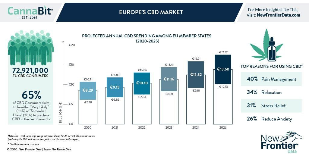 Infographic of Europe’s CBD market showing projected annual CBD spending in EU member states from 2020 to 2025, starting at €10.71 billion in 2020 and rising to €17.57 billion in 2025. It highlights 72.9 million CBD consumers, with 65% likely to purchase CBD within six months. Top reasons for use: pain management (40%), relaxation (34%), stress relief (31%), and anxiety reduction (26%).