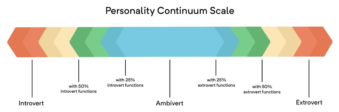 Diagram of the Personality Continuum Scale, showing a gradient from Introvert on the left to Extrovert on the right, with Ambivert in the center and percentages marking transitions between introvert and extrovert functions.