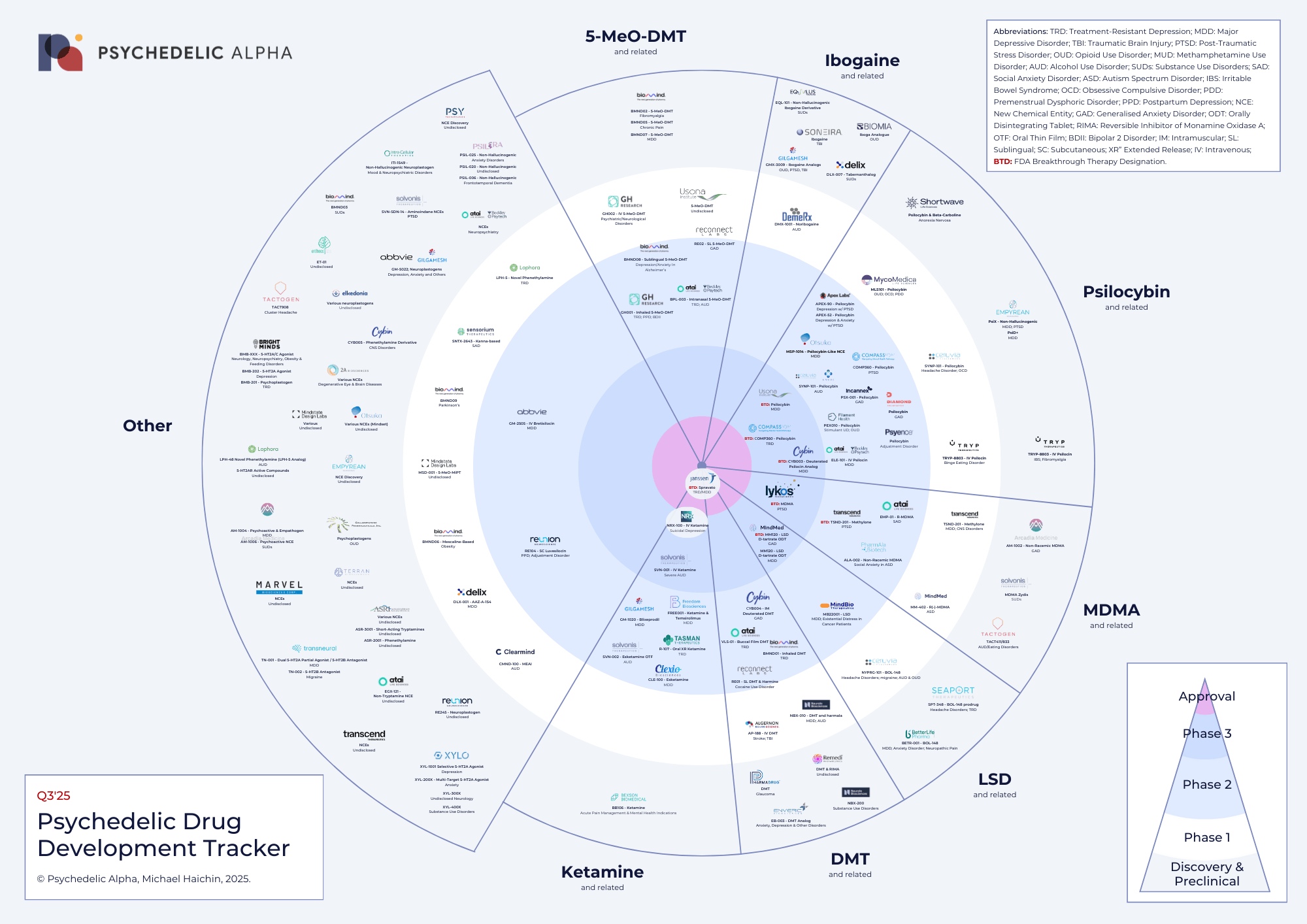 Q3 2025 Psychedelic Drug Development Tracker Bullseye Chart by compound class. Circular diagram shows clinical pipeline for psilocybin, MDMA, LSD, DMT, 5-MeO-DMT, ketamine, ibogaine, and other novel molecules. Inner rings represent programs in approval and Phase III, middle rings Phase II, outer rings Phase I and preclinical. The largest sector is “Other” (novel neuroplastogens and NCEs), followed by psilocybin and DMT-related compounds.