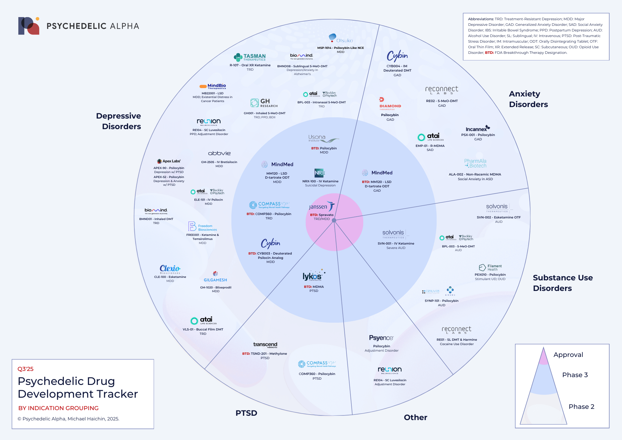 Q3 2025 Psychedelic Drug Development Tracker Bullseye Chart by indication. Circular diagram groups clinical trials into depressive disorders, anxiety disorders, PTSD, substance use disorders, and other conditions. Inner rings show Phase III and approvals (Spravato/esketamine for depression, MDMA for PTSD, COMP360 psilocybin for TRD), middle rings Phase II programs, outer rings Phase II/early development. Depression dominates the pipeline (~40%), followed by anxiety, substance use, PTSD, and a smaller set of other indications.