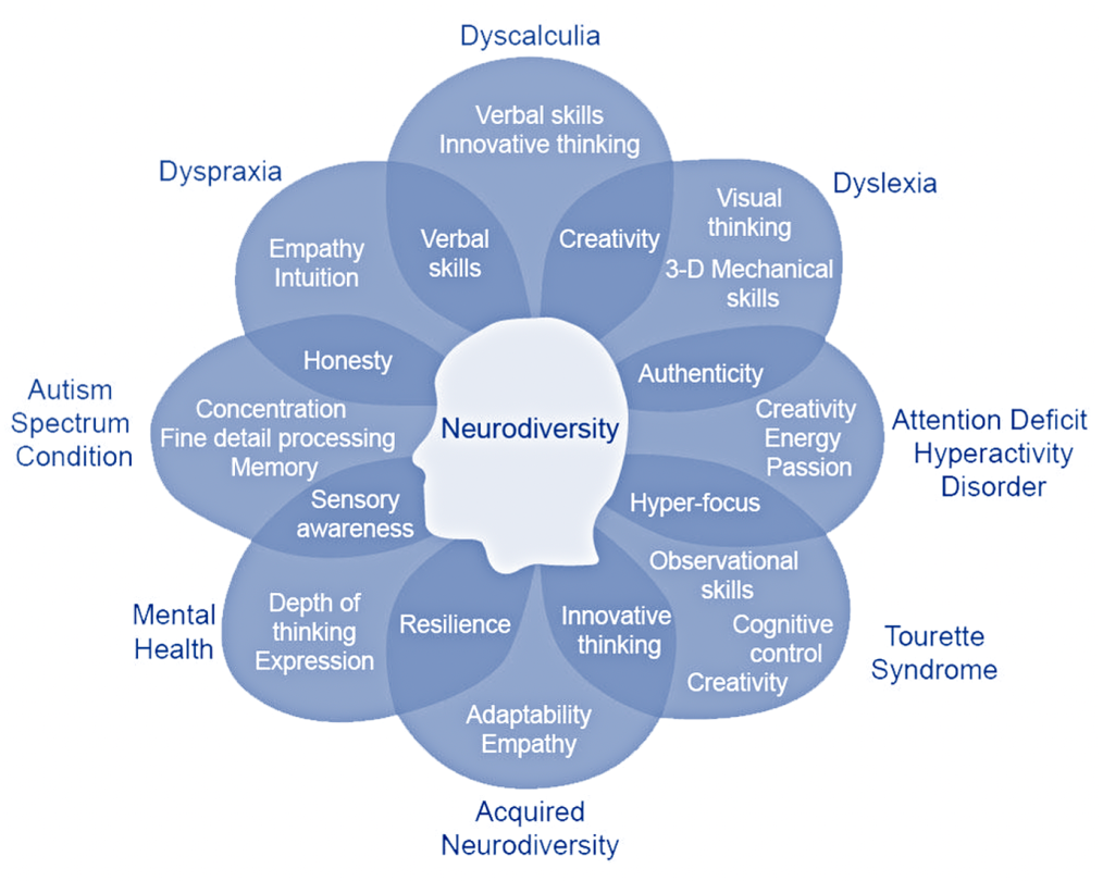 A visual map of neurodivergence, illustrating how different conditions like ADHD, autism, and dyslexia contribute to a broad spectrum of cognitive styles and strengths — from creativity and empathy to focus, intuition, and adaptability.