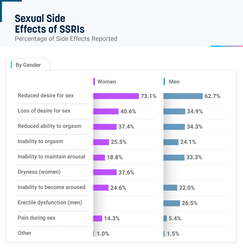 Infographic titled “Sexual Side Effects of SSRIs.” It compares reported side effects between women and men. Among women, 73.1% reported reduced desire for sex, 40.6% loss of desire, 37.4% reduced ability to orgasm, 25.5% inability to orgasm, 18.8% inability to maintain arousal, 37.6% dryness, 24.6% inability to become aroused, and 14.3% pain during sex. Among men, 62.7% reported reduced desire for sex, 34.9% loss of desire, 34.3% reduced ability to orgasm, 24.1% inability to orgasm, 33.3% inability to maintain arousal, and 26.5% erectile dysfunction.