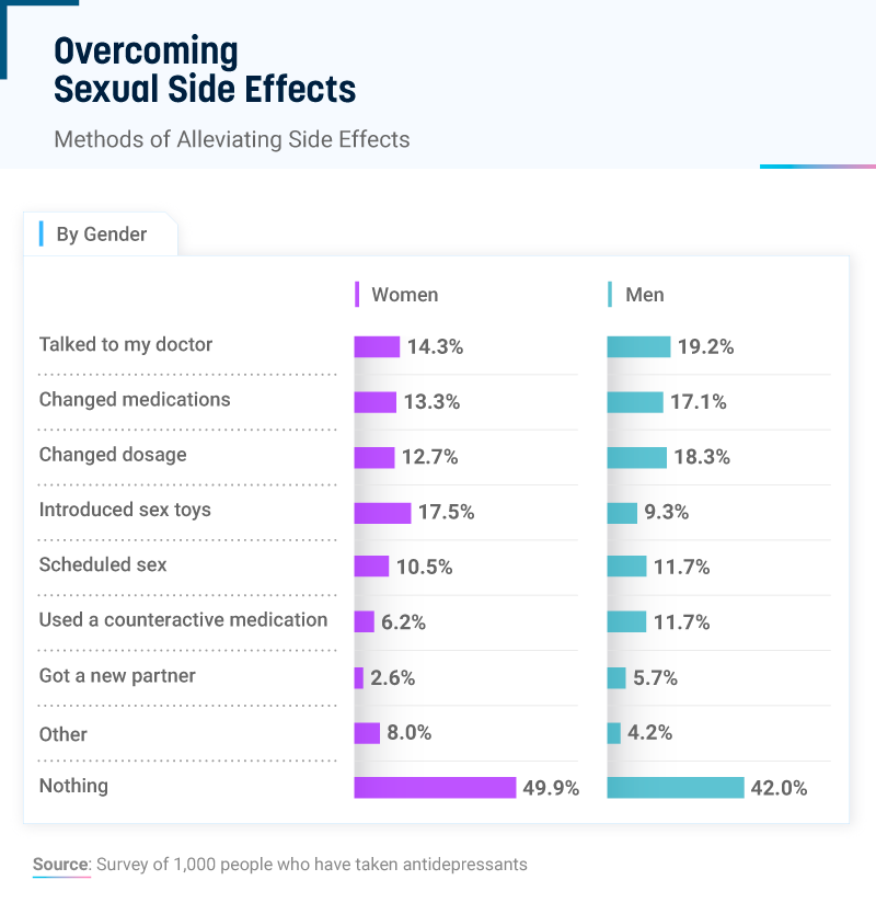 Infographic titled “Overcoming Sexual Side Effects.” It shows how men and women manage SSRI-related sexual side effects. Among women, 17.5% introduced sex toys, 14.3% talked to their doctor, 13.3% changed medications, and 12.7% changed dosage; nearly half (49.9%) did nothing. Among men, 19.2% talked to their doctor, 18.3% changed dosage, 17.1% changed medications, and 11.7% either scheduled sex or used a counteractive medication; 42% took no action.
