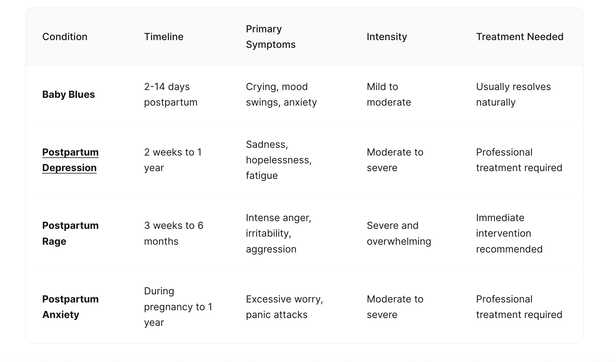 A comparison chart describing four postpartum conditions. Baby blues last 2–14 days with crying and mood swings and usually resolve naturally. Postpartum depression lasts 2 weeks to 1 year with sadness and fatigue and requires professional treatment. Postpartum rage appears 3 weeks to 6 months postpartum with intense anger and irritability, needing immediate intervention. Postpartum anxiety can occur during pregnancy up to 1 year with excessive worry and panic attacks, requiring professional care.