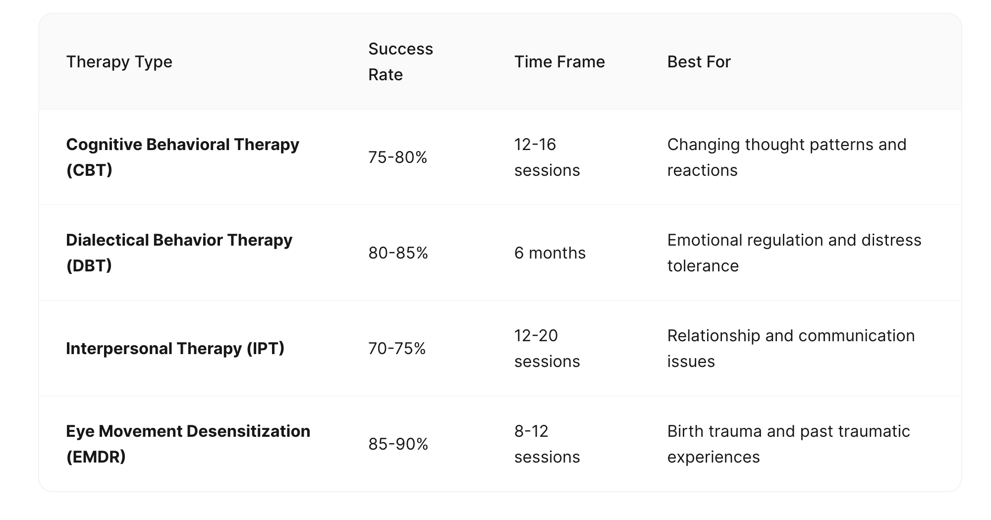 A table comparing four therapy types for postpartum rage. Cognitive Behavioral Therapy (CBT) has a 75–80% success rate and takes 12–16 sessions, helping to change thought patterns and reactions. Dialectical Behavior Therapy (DBT) shows 80–85% success over six months, improving emotional regulation. Interpersonal Therapy (IPT) has a 70–75% success rate over 12–20 sessions, focusing on communication and relationships. Eye Movement Desensitization and Reprocessing (EMDR) achieves 85–90% success in 8–12 sessions, addressing birth trauma and past experiences.