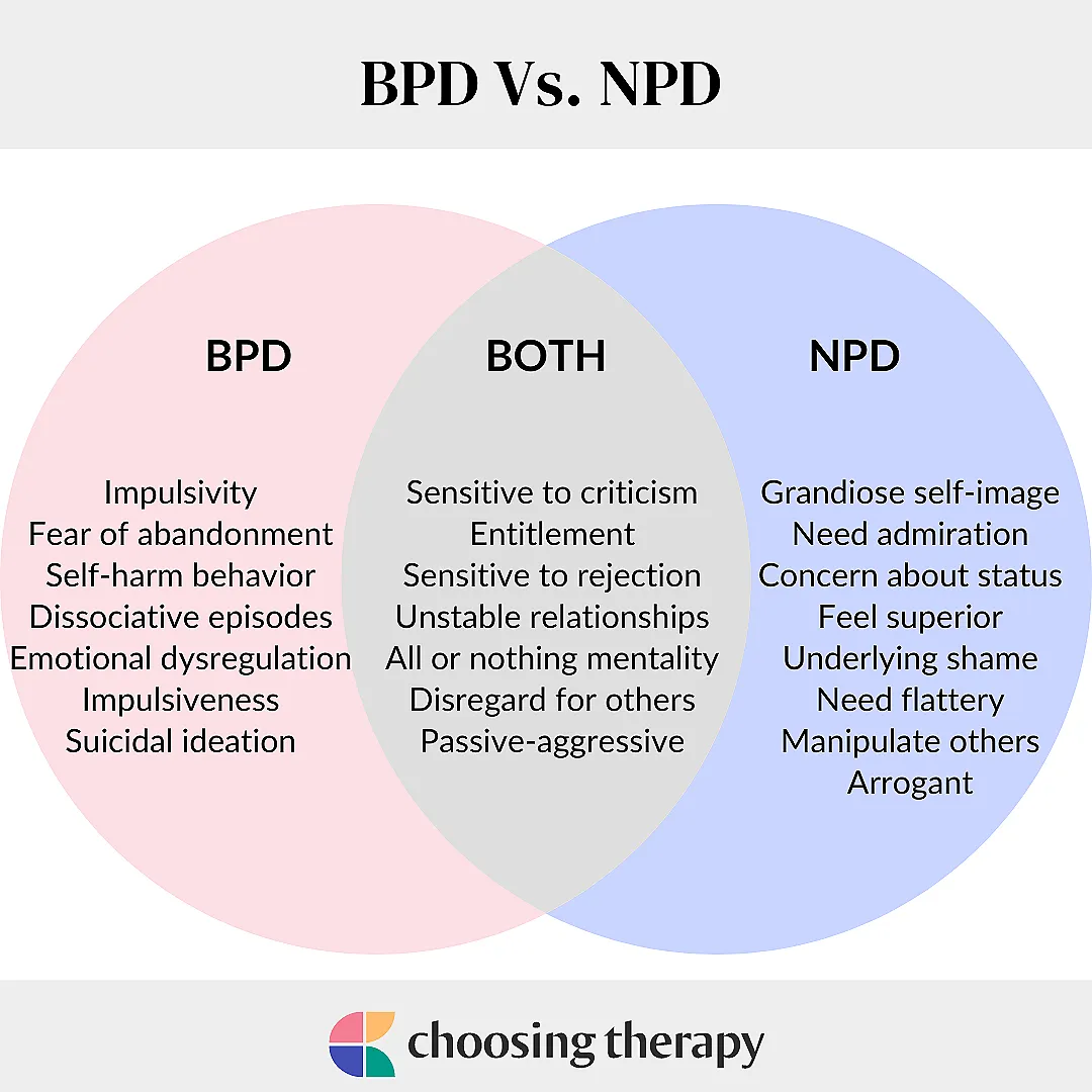 A Venn diagram comparing Borderline Personality Disorder and Narcissistic Personality Disorder. Source: Choosing Therapy
