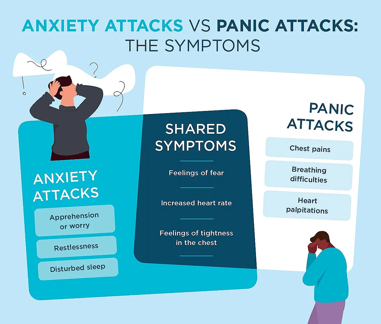 How panic attacks and anxiety attacks appear. Source: Priory Group